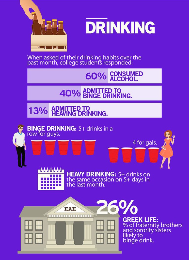 Drug and Alcohol Abuse on Campus