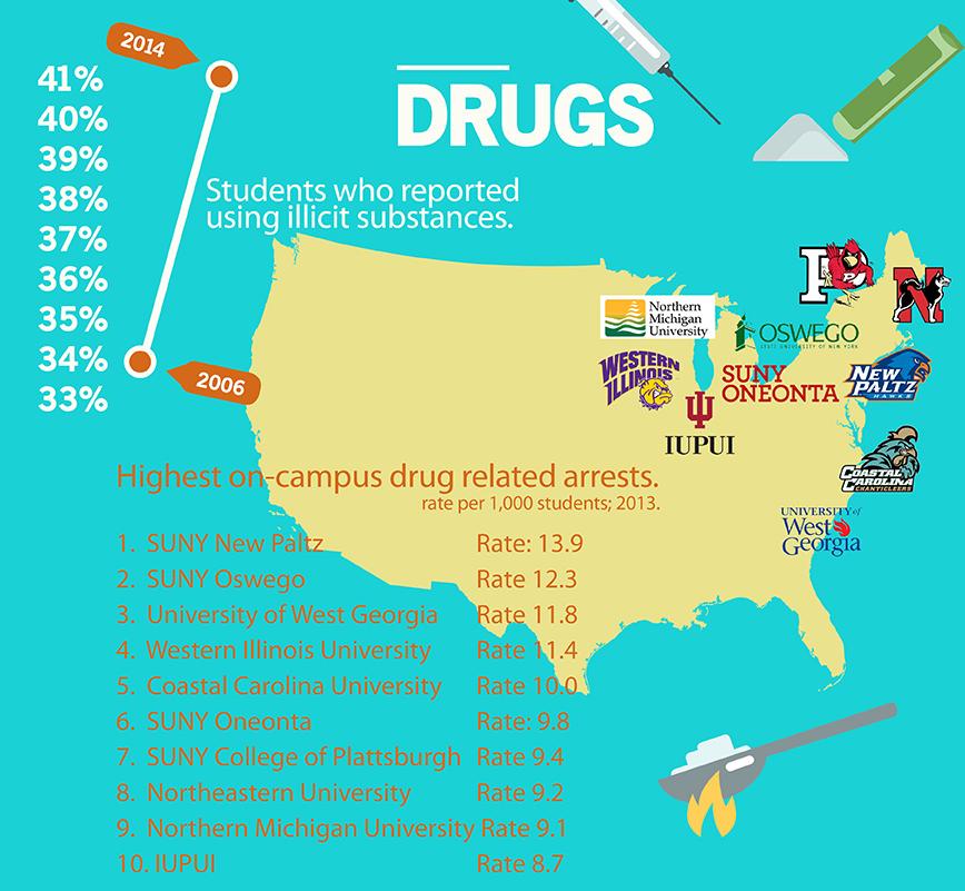 drugs on campus