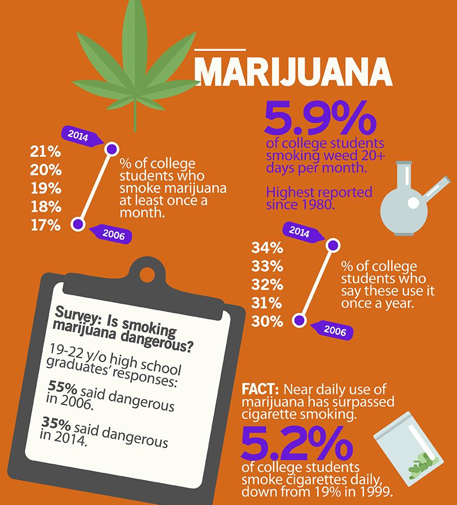 marijuana in college